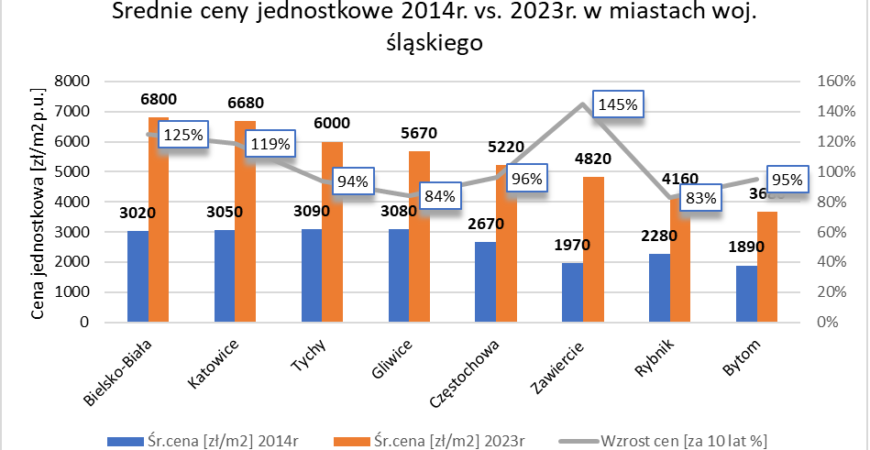 Dekada na śląskim rynku mieszkaniowym