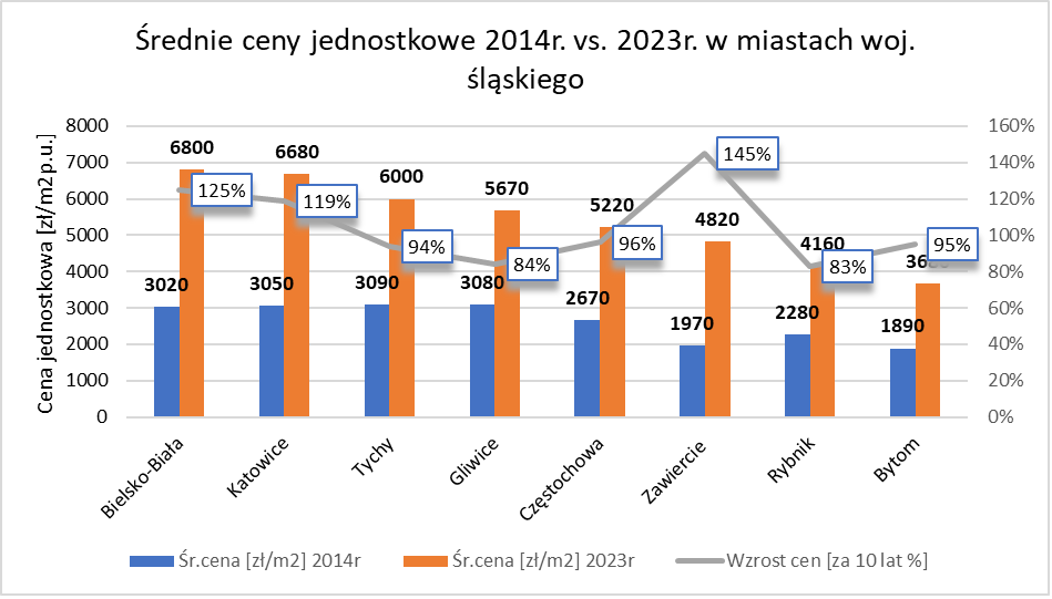 Dekada na śląskim rynku mieszkaniowym