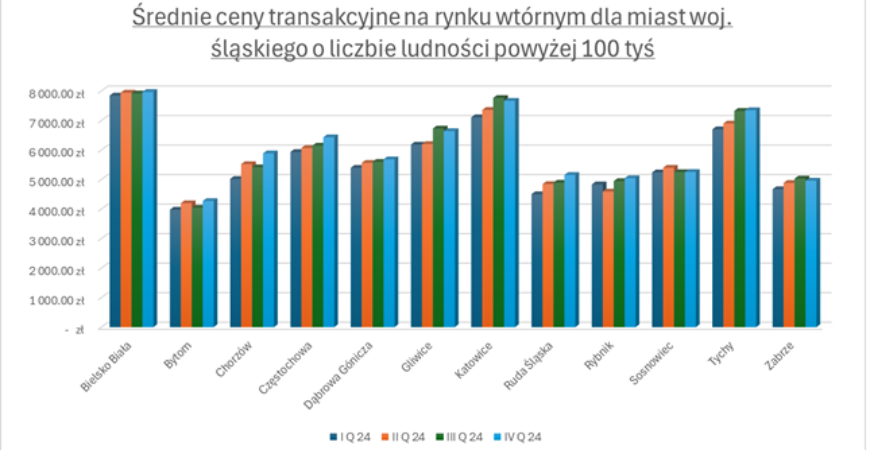 Śląski rynek mieszkaniowy – specyfika i dynamika zmian w 2024r