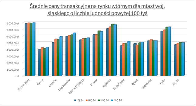 Śląski rynek mieszkaniowy – specyfika i dynamika zmian w 2024r